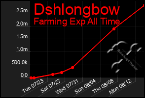 Total Graph of Dshlongbow