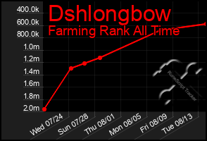 Total Graph of Dshlongbow