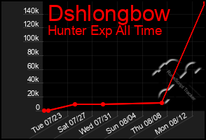 Total Graph of Dshlongbow