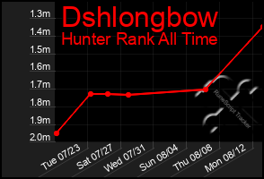 Total Graph of Dshlongbow