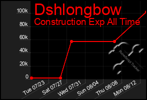 Total Graph of Dshlongbow