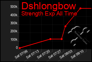 Total Graph of Dshlongbow