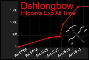 Total Graph of Dshlongbow