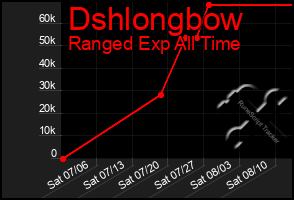 Total Graph of Dshlongbow