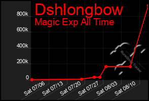 Total Graph of Dshlongbow