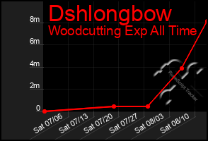 Total Graph of Dshlongbow