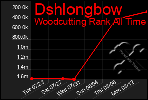 Total Graph of Dshlongbow