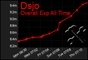 Total Graph of Dsjo