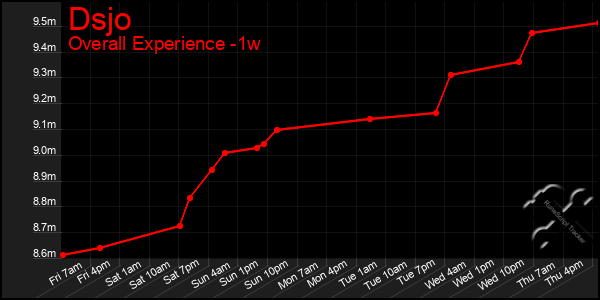 Last 7 Days Graph of Dsjo