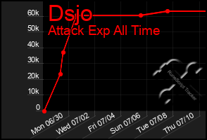 Total Graph of Dsjo