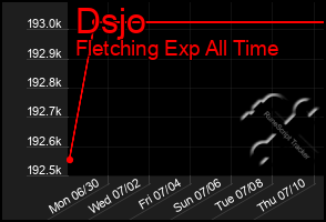 Total Graph of Dsjo