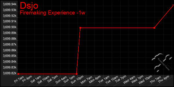 Last 7 Days Graph of Dsjo