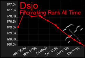 Total Graph of Dsjo