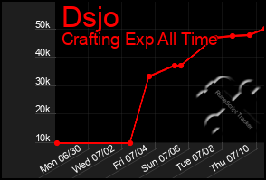 Total Graph of Dsjo