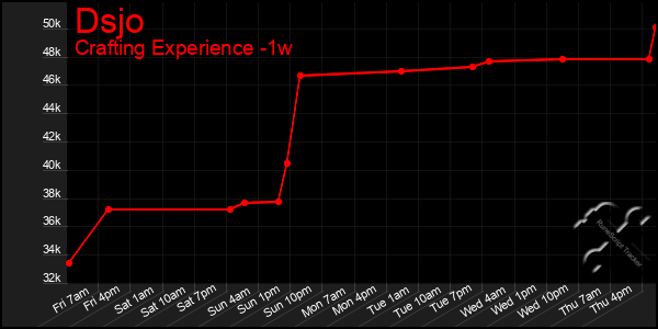 Last 7 Days Graph of Dsjo