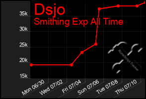 Total Graph of Dsjo