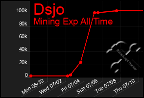 Total Graph of Dsjo