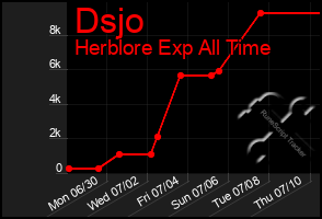 Total Graph of Dsjo