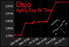 Total Graph of Dsjo