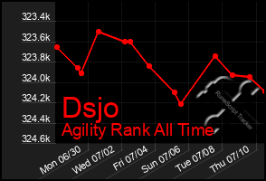 Total Graph of Dsjo