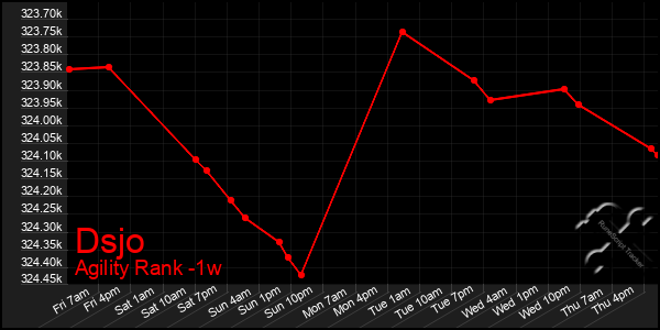 Last 7 Days Graph of Dsjo