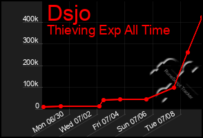 Total Graph of Dsjo