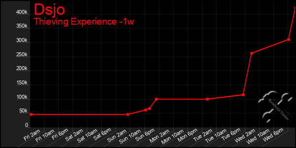 Last 7 Days Graph of Dsjo