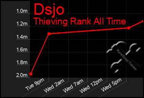 Total Graph of Dsjo