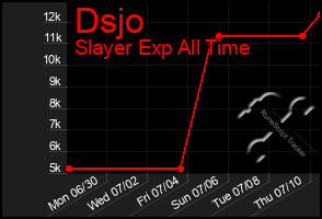 Total Graph of Dsjo