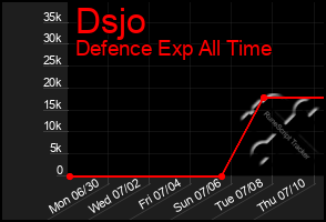 Total Graph of Dsjo