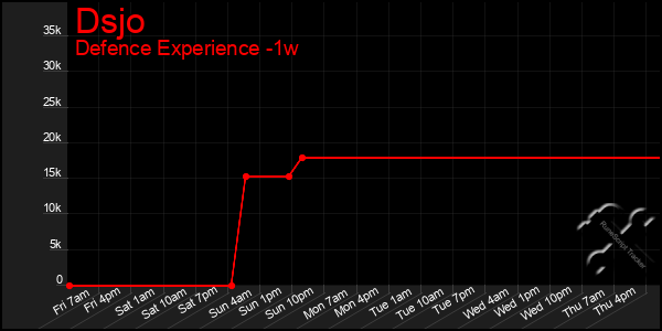 Last 7 Days Graph of Dsjo