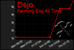Total Graph of Dsjo