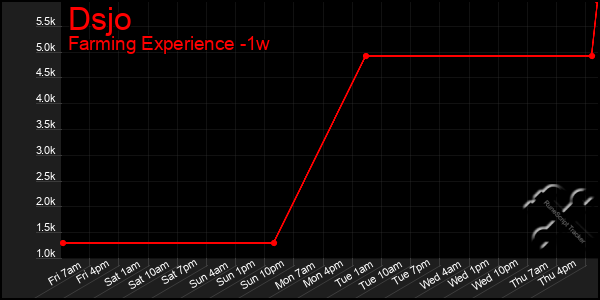 Last 7 Days Graph of Dsjo