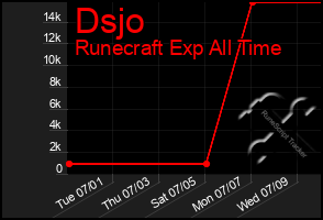 Total Graph of Dsjo