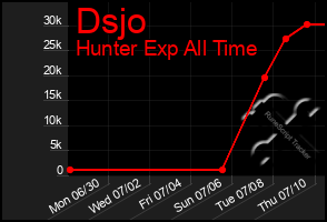 Total Graph of Dsjo