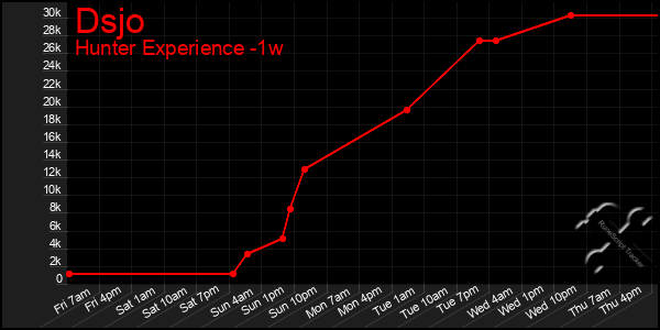 Last 7 Days Graph of Dsjo