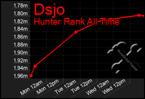 Total Graph of Dsjo