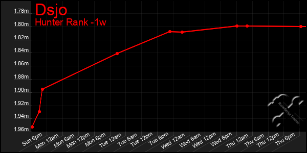 Last 7 Days Graph of Dsjo