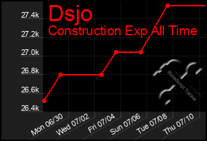 Total Graph of Dsjo