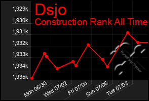 Total Graph of Dsjo