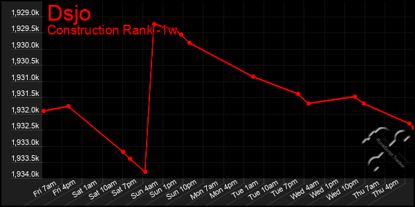 Last 7 Days Graph of Dsjo