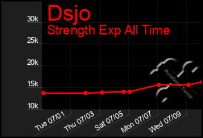 Total Graph of Dsjo