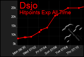 Total Graph of Dsjo
