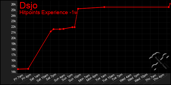 Last 7 Days Graph of Dsjo