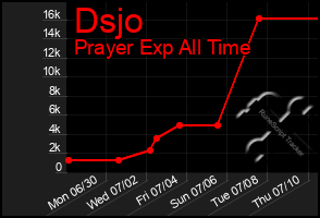 Total Graph of Dsjo