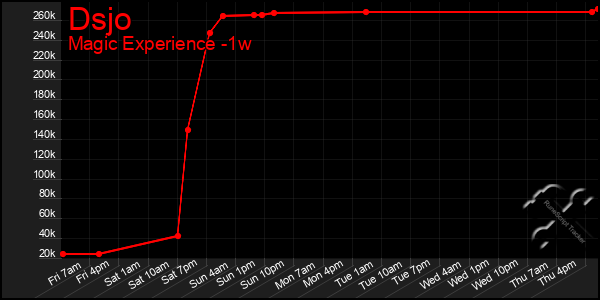 Last 7 Days Graph of Dsjo