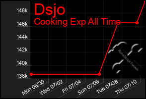 Total Graph of Dsjo