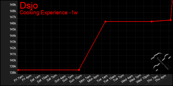 Last 7 Days Graph of Dsjo