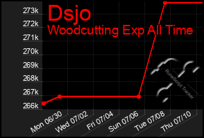 Total Graph of Dsjo