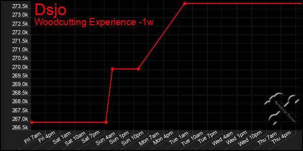 Last 7 Days Graph of Dsjo